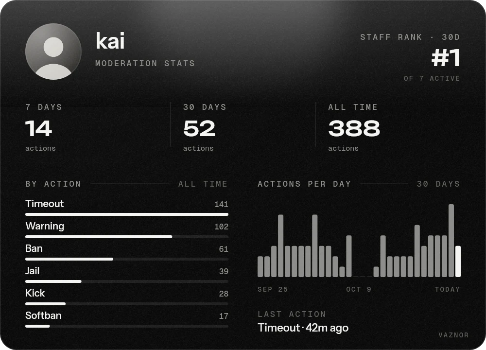 A moderator's stats: actions by type and per day