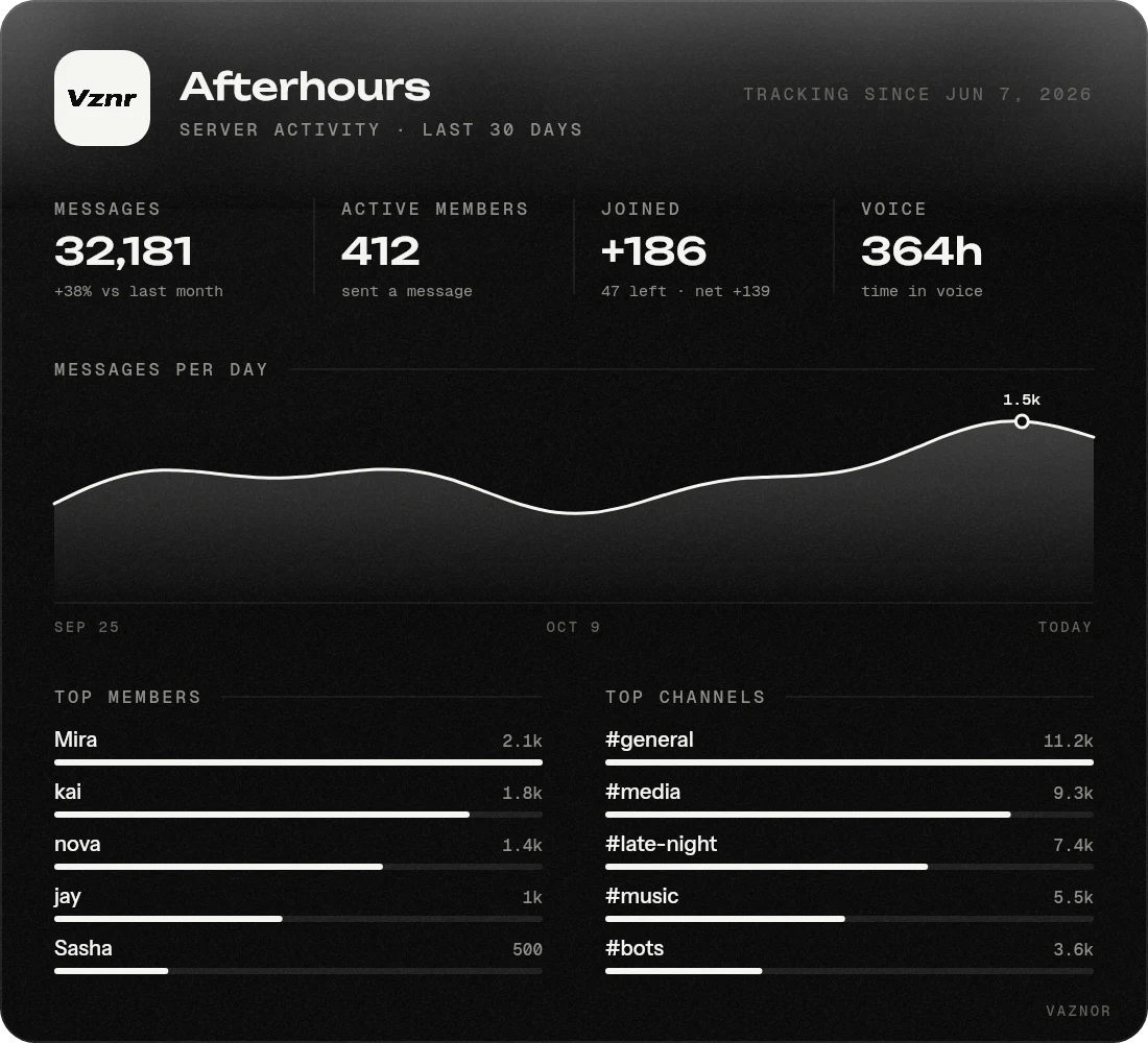 Server activity for the last 30 days: messages per day, joins, voice time, top members and channels